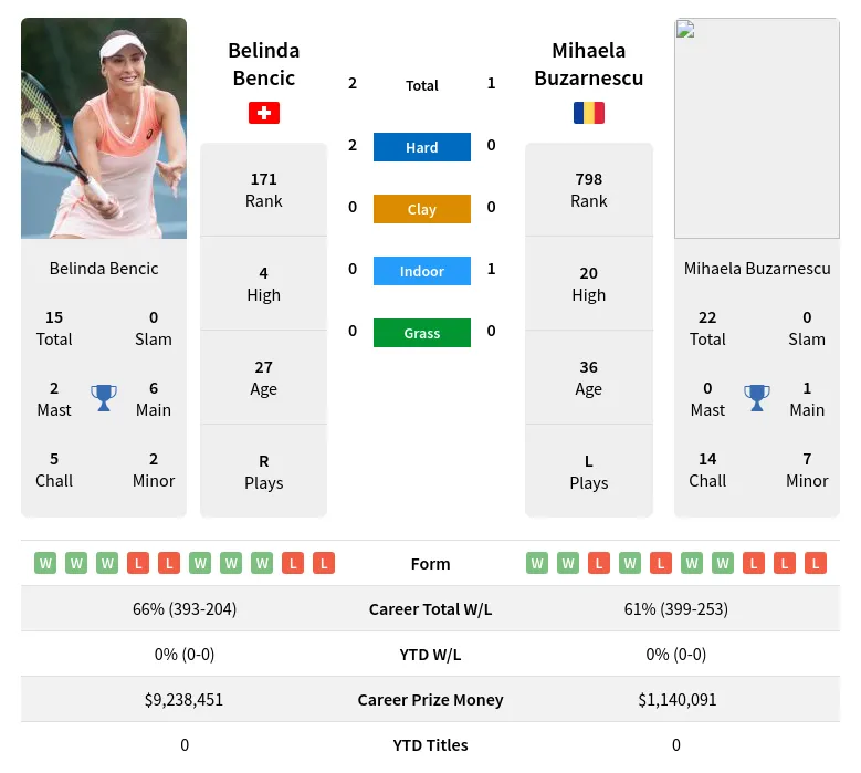 Bencic Buzarnescu H2h Summary Stats 18th April 2024