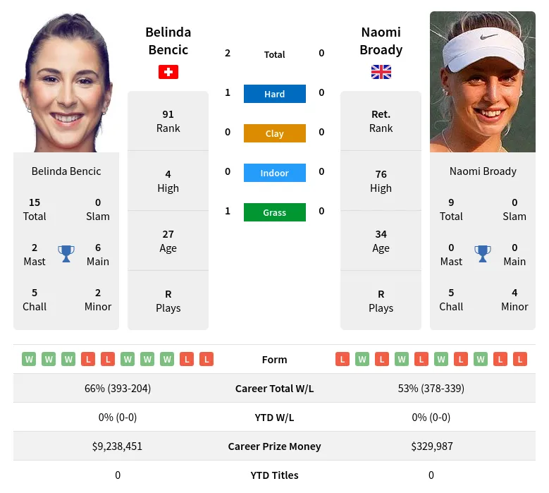 Bencic Broady H2h Summary Stats 20th April 2024