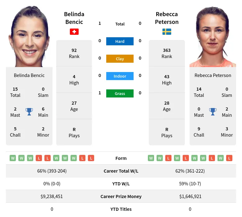 Bencic Peterson H2h Summary Stats 23rd June 2024
