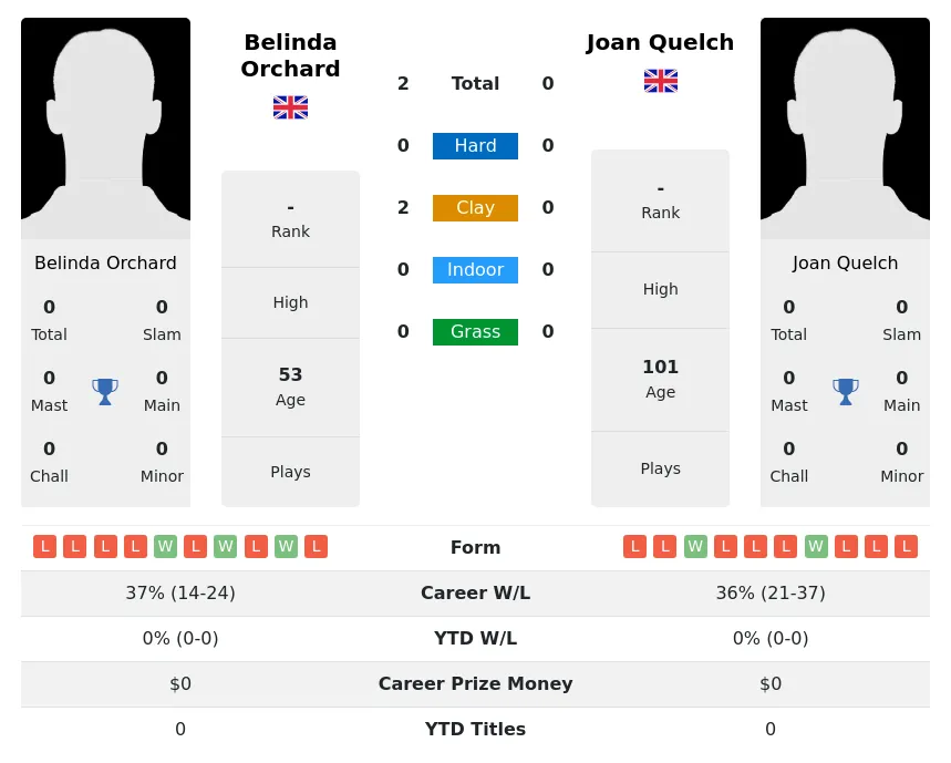 Orchard Quelch H2h Summary Stats 3rd July 2024