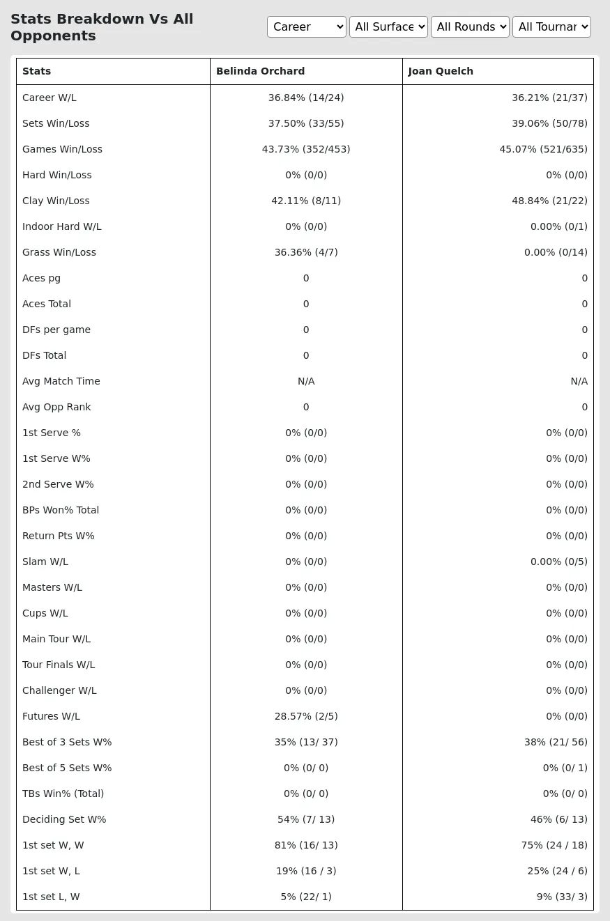 Belinda Orchard Joan Quelch Prediction Stats 