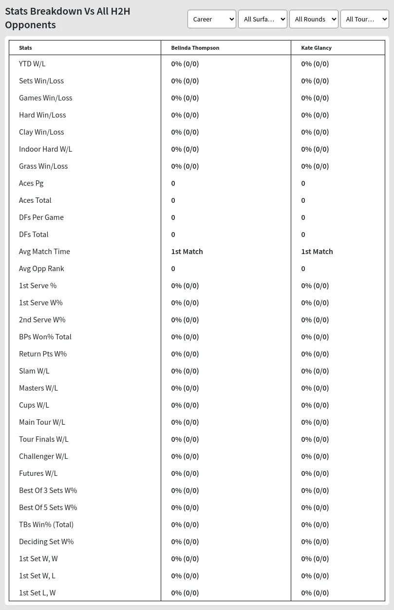 Belinda Thompson Kate Glancy Prediction Stats 