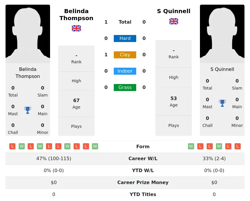 Thompson Quinnell H2h Summary Stats 3rd July 2024