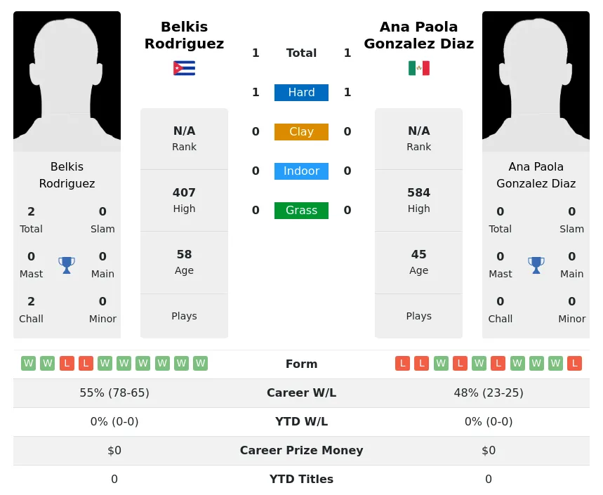 Rodriguez Diaz H2h Summary Stats 2nd July 2024