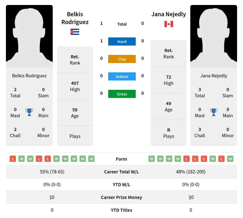 Rodriguez Nejedly H2h Summary Stats 4th July 2024