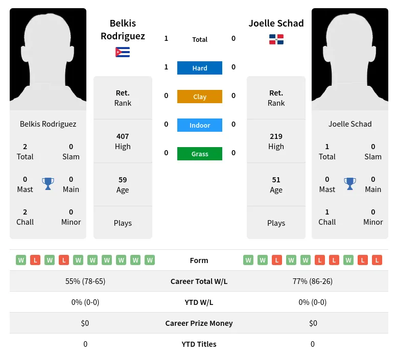 Rodriguez Schad H2h Summary Stats 4th July 2024