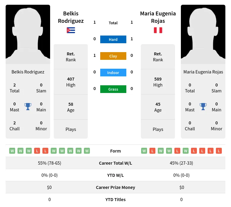 Rodriguez Rojas H2h Summary Stats 2nd July 2024