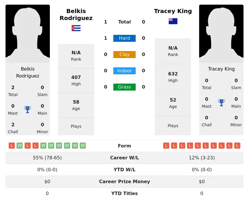 Rodriguez King H2h Summary Stats 5th July 2024