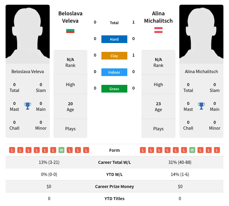 Veleva Michalitsch H2h Summary Stats 19th April 2024