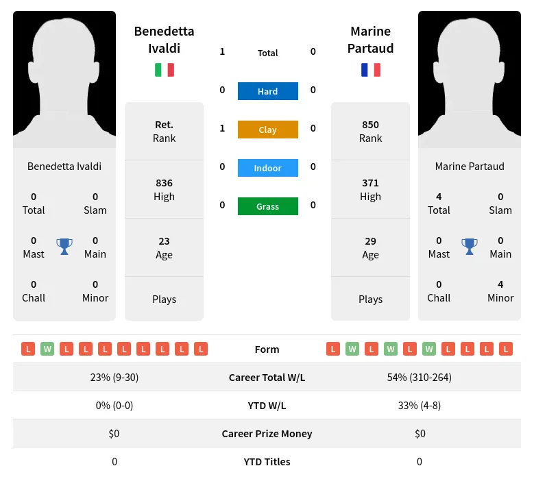 Ivaldi Partaud H2h Summary Stats 19th April 2024