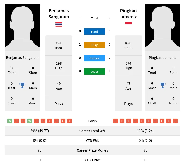 Sangaram Lumenta H2h Summary Stats 4th July 2024