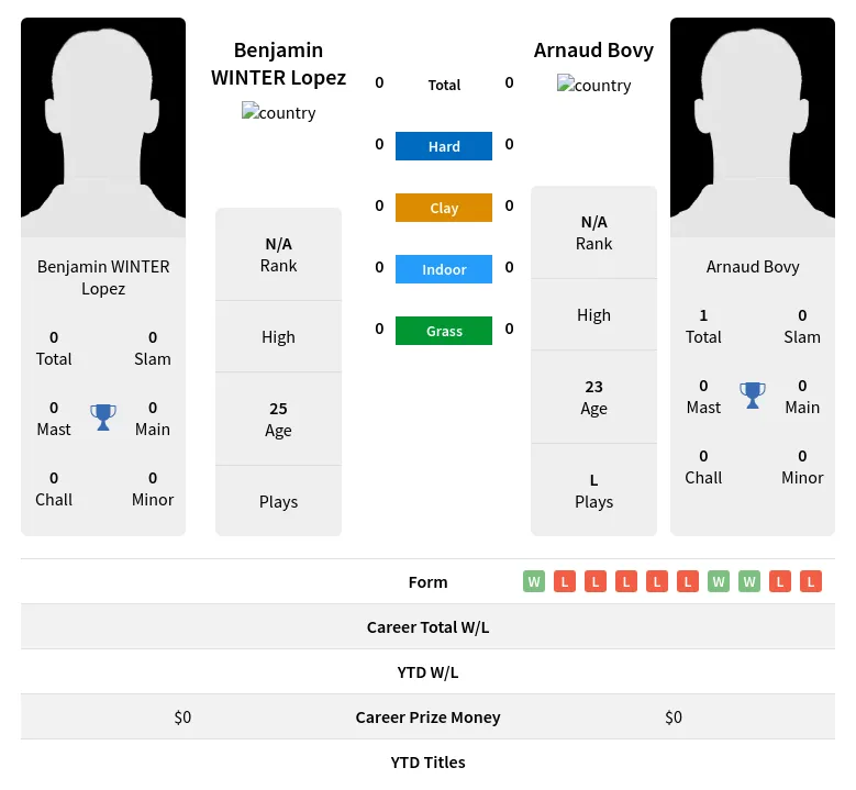 Lopez Bovy H2h Summary Stats 19th April 2024