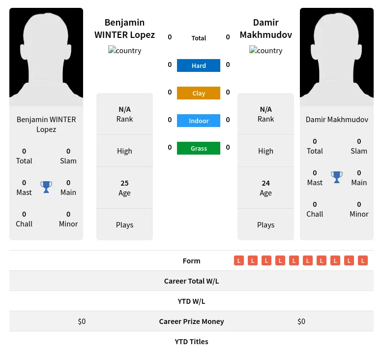 Lopez Makhmudov H2h Summary Stats 19th April 2024