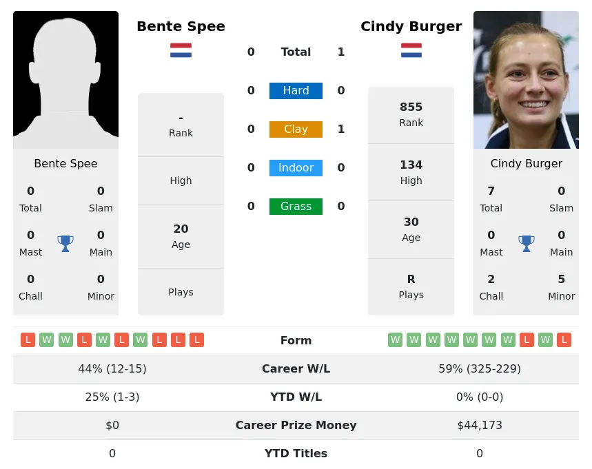 Burger Spee H2h Summary Stats 20th June 2024