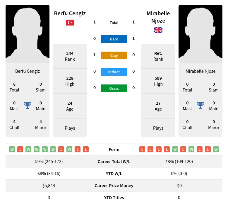 Cengiz Njoze H2h Summary Stats 23rd April 2024