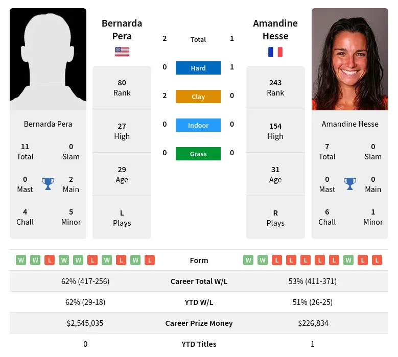 Pera Hesse H2h Summary Stats 5th May 2024