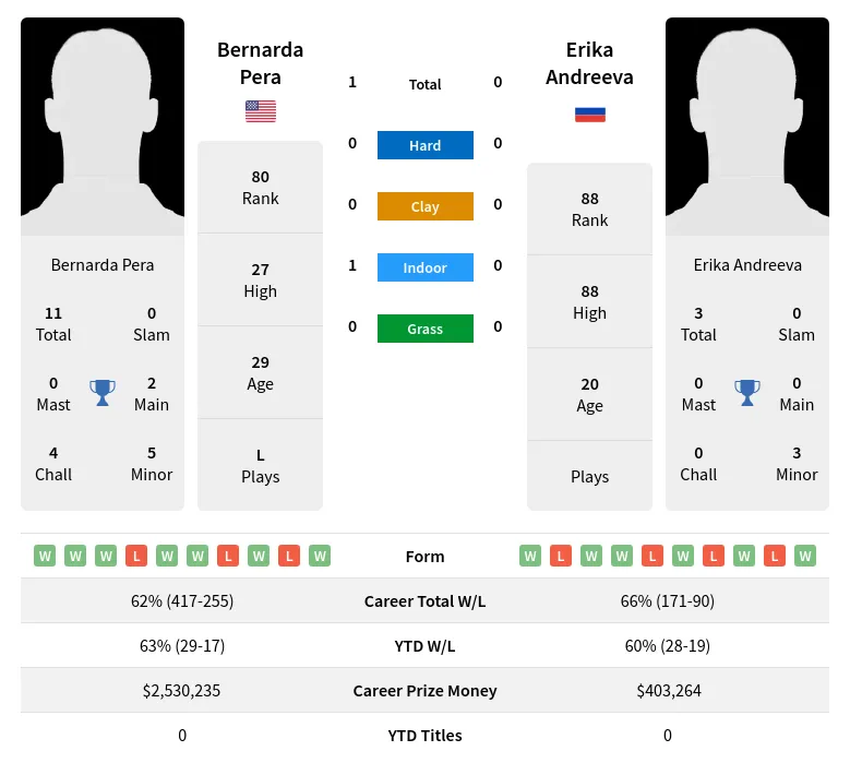 Andreeva Pera H2h Summary Stats 19th April 2024