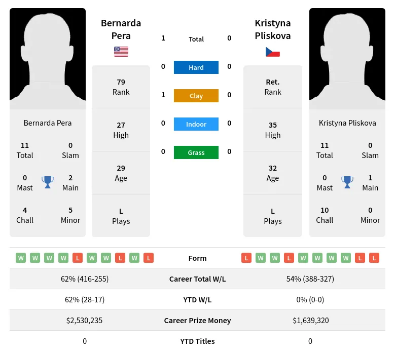 Pliskova Pera H2h Summary Stats 23rd April 2024