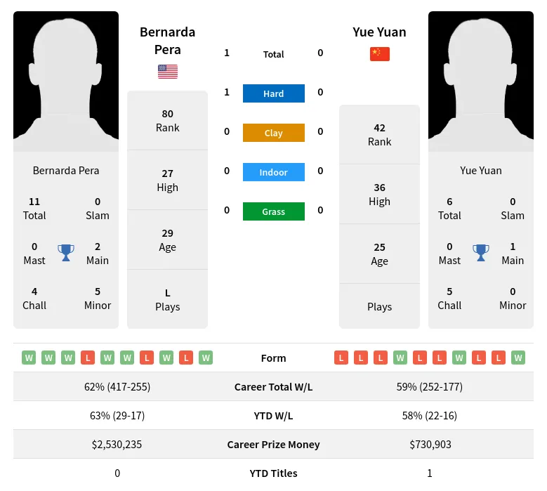 Yuan Pera H2h Summary Stats 24th April 2024