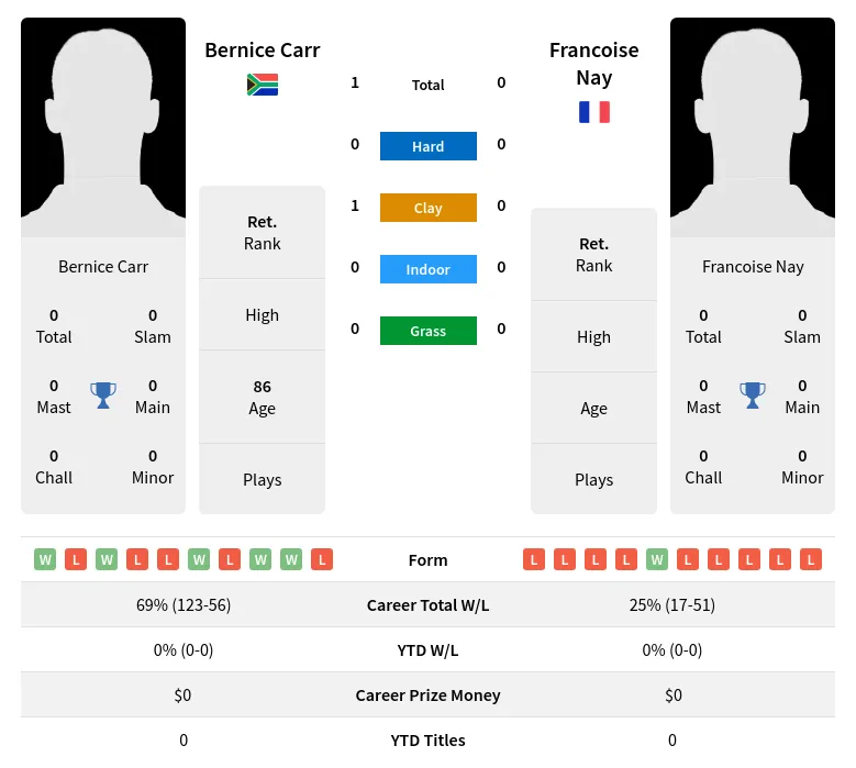 Carr Nay H2h Summary Stats 2nd July 2024