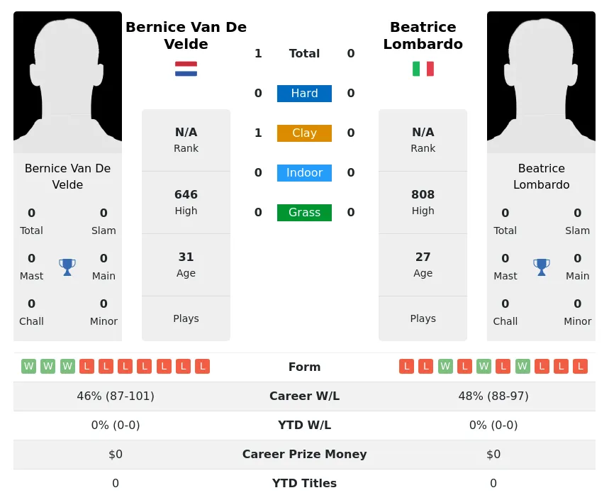 Velde Lombardo Prediction H2H Stats With Ai