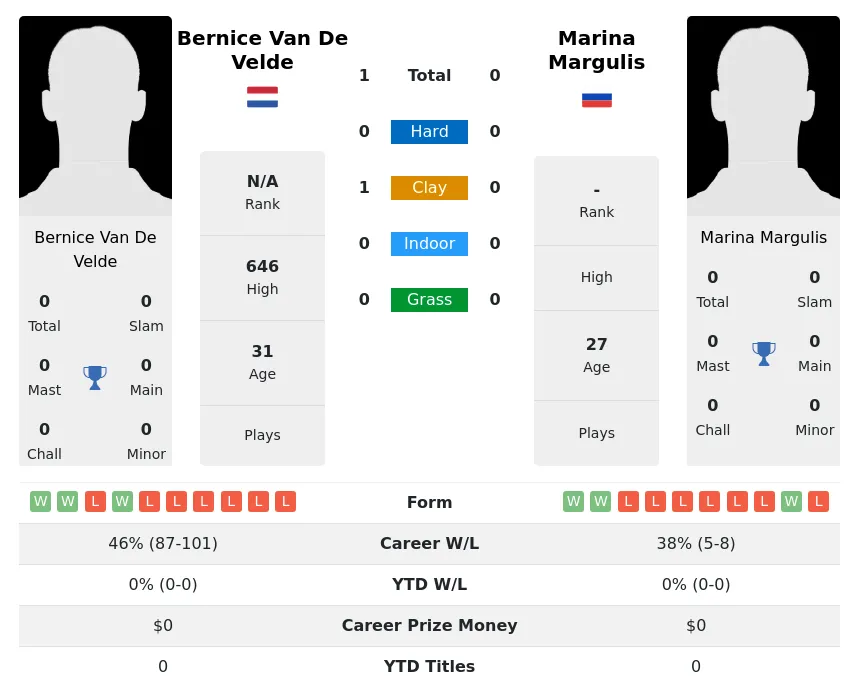 Velde Margulis H2h Summary Stats 3rd July 2024