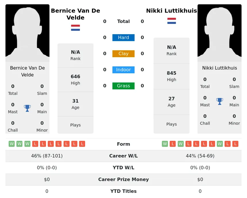 Velde Luttikhuis H2h Summary Stats 4th July 2024