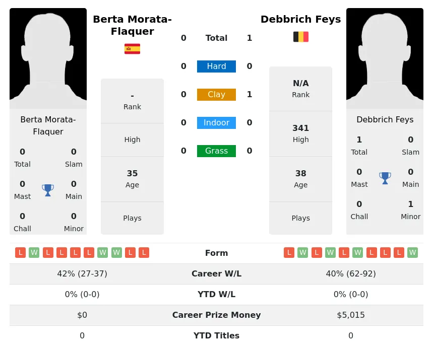 Feys Morata-Flaquer H2h Summary Stats 2nd July 2024