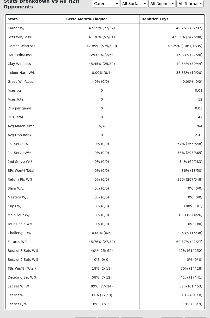 Debbrich Feys Berta Morata-Flaquer Prediction Stats 