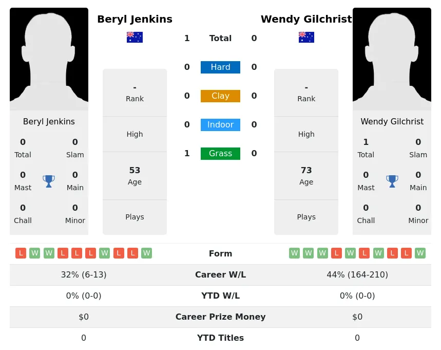 Jenkins Gilchrist H2h Summary Stats 3rd July 2024