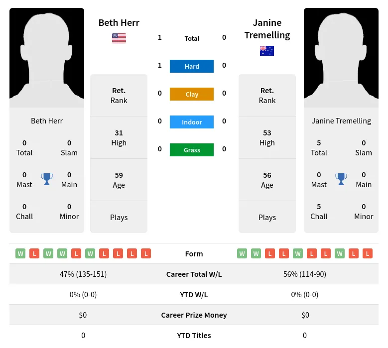 Herr Tremelling H2h Summary Stats 3rd July 2024