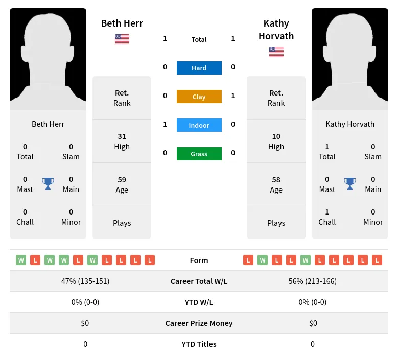Horvath Herr H2h Summary Stats 4th July 2024