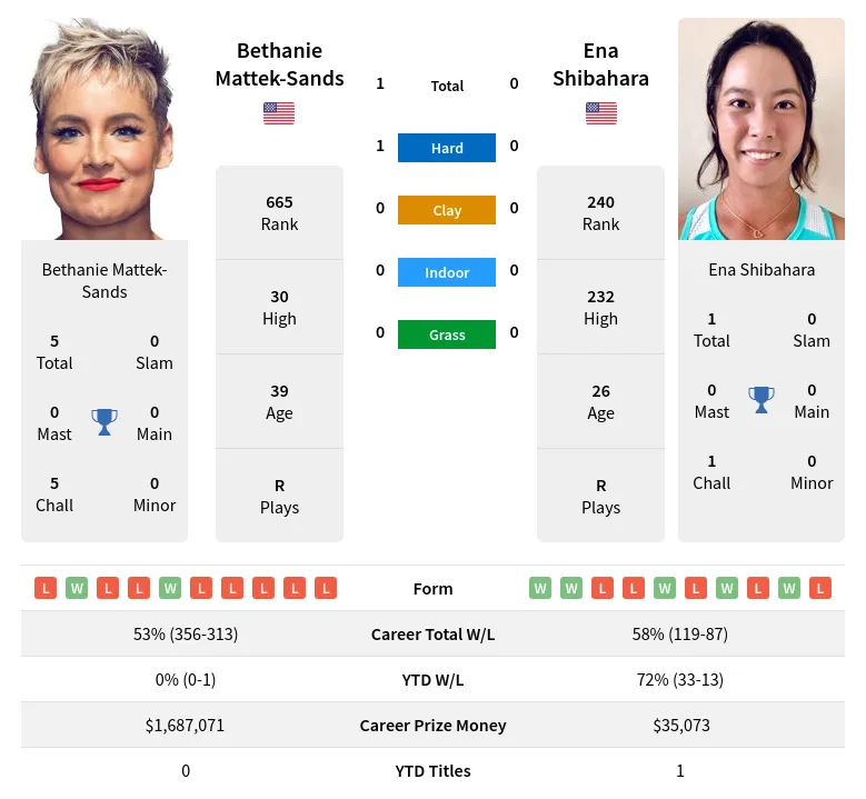 Mattek-Sands Shibahara H2h Summary Stats 19th April 2024