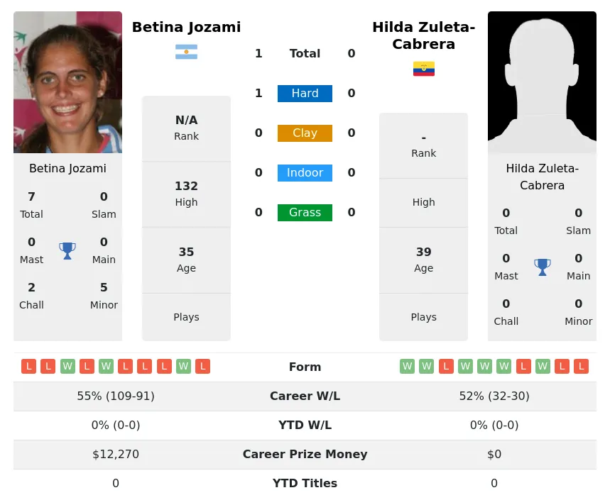 Jozami Zuleta-Cabrera H2h Summary Stats 2nd July 2024