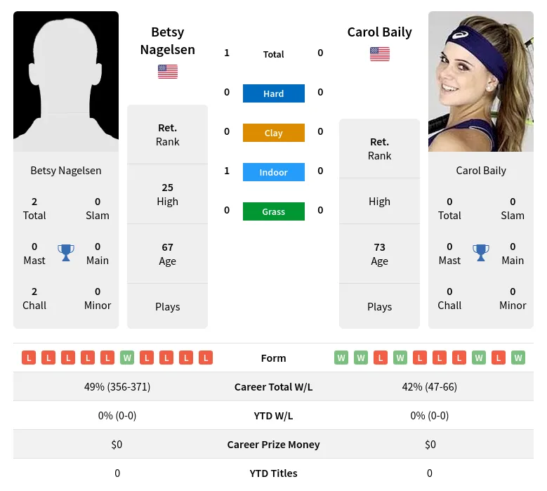 Nagelsen Baily H2h Summary Stats 5th July 2024
