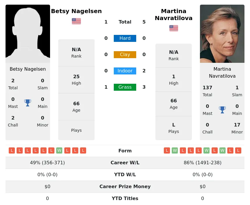 Navratilova Nagelsen H2h Summary Stats 3rd July 2024