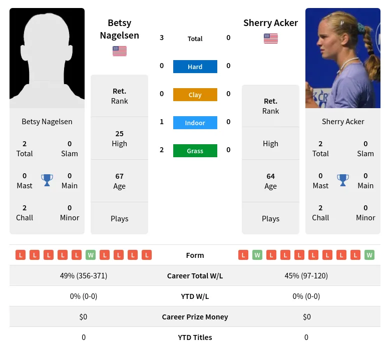 Nagelsen Acker H2h Summary Stats 5th July 2024