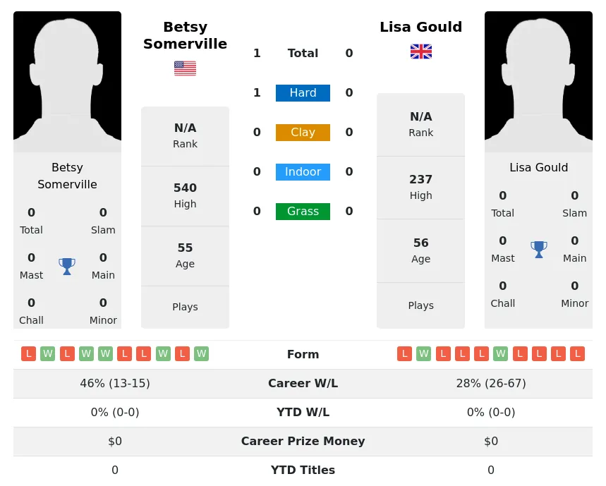 Somerville Gould H2h Summary Stats 3rd July 2024