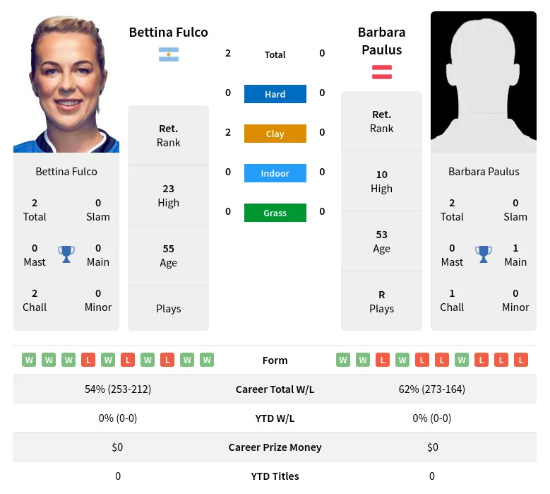 Fulco Paulus H2h Summary Stats 2nd July 2024