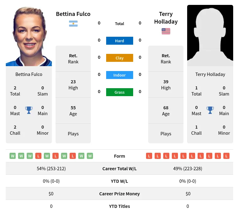 Fulco Holladay H2h Summary Stats 3rd July 2024