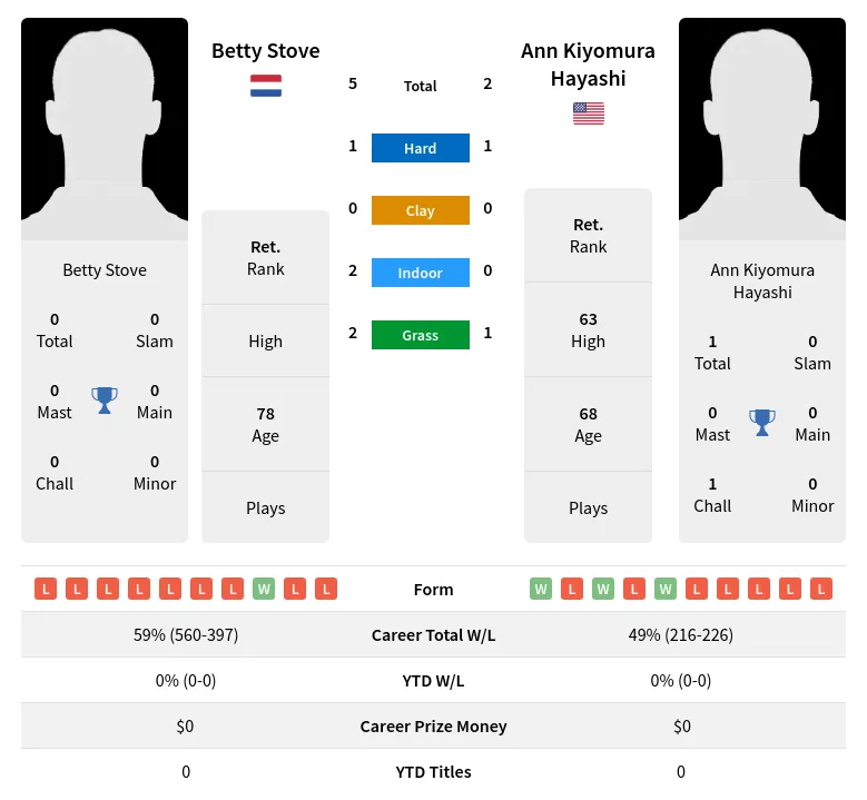 Stove Hayashi H2h Summary Stats 3rd July 2024