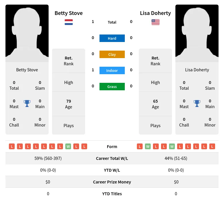 Stove Doherty H2h Summary Stats 3rd July 2024