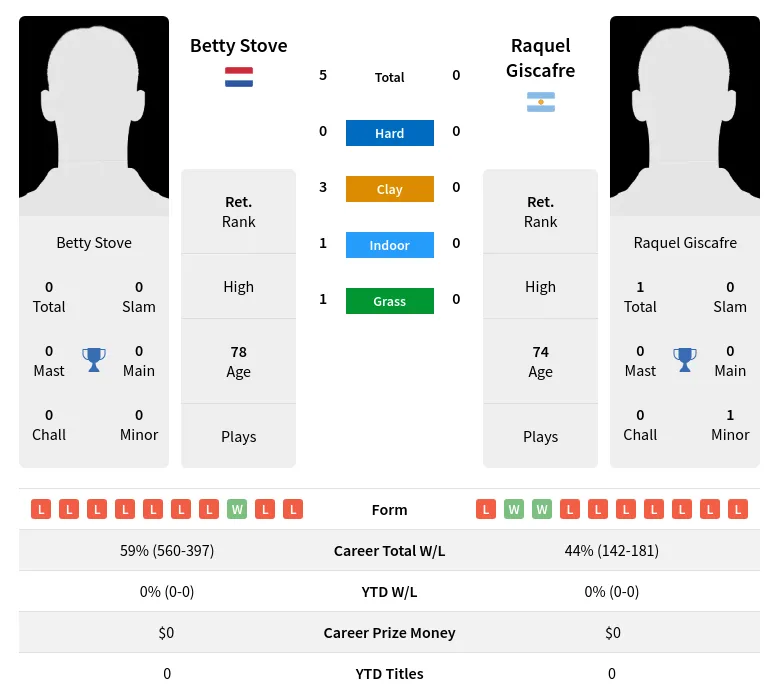 Stove Giscafre H2h Summary Stats 3rd July 2024