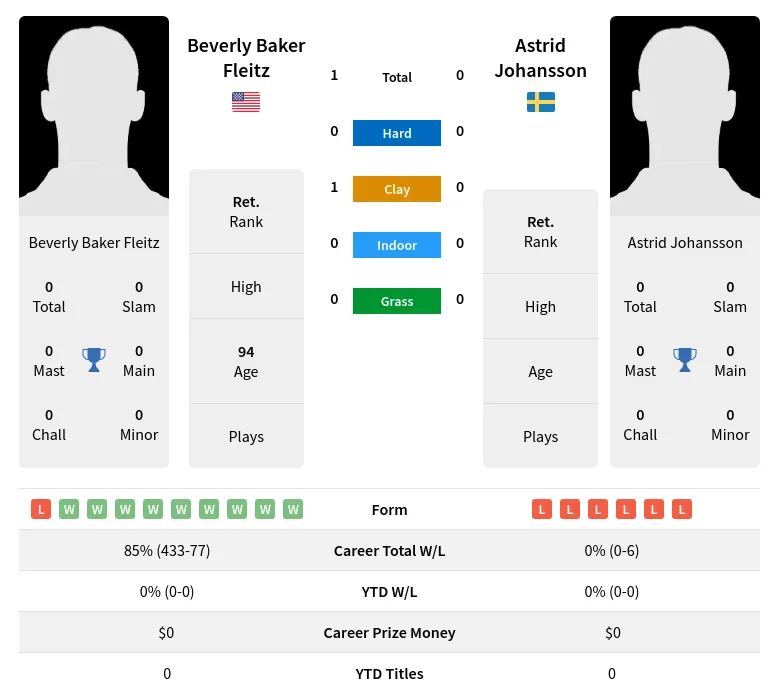 Fleitz Johansson H2h Summary Stats 3rd July 2024