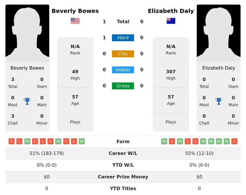 Bowes Daly H2h Summary Stats 3rd July 2024