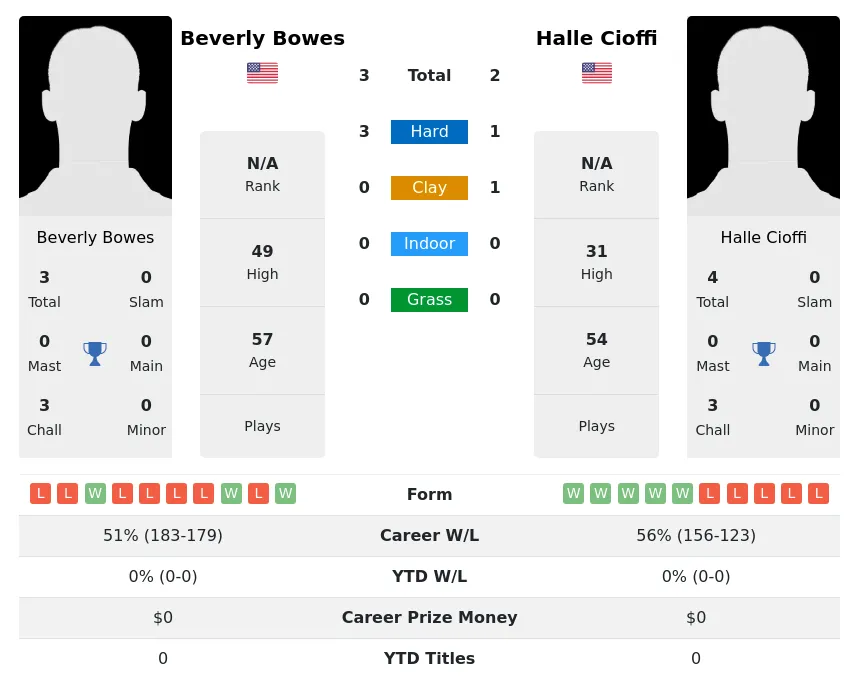 Cioffi Bowes H2h Summary Stats 2nd July 2024