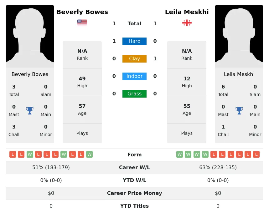 Bowes Meskhi H2h Summary Stats 3rd July 2024