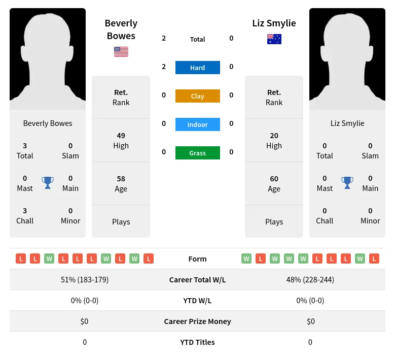 Bowes Smylie H2h Summary Stats 5th July 2024