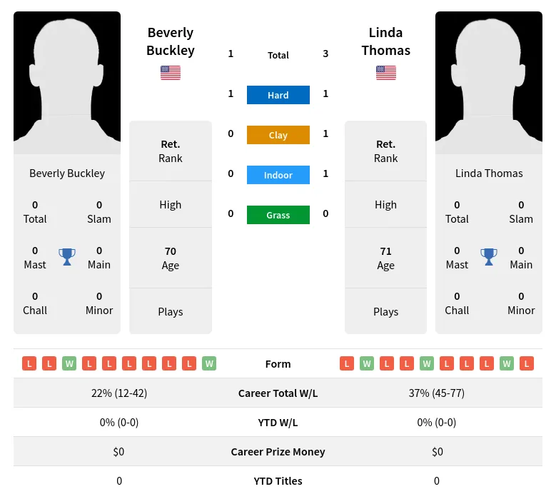 Buckley Thomas H2h Summary Stats 2nd July 2024