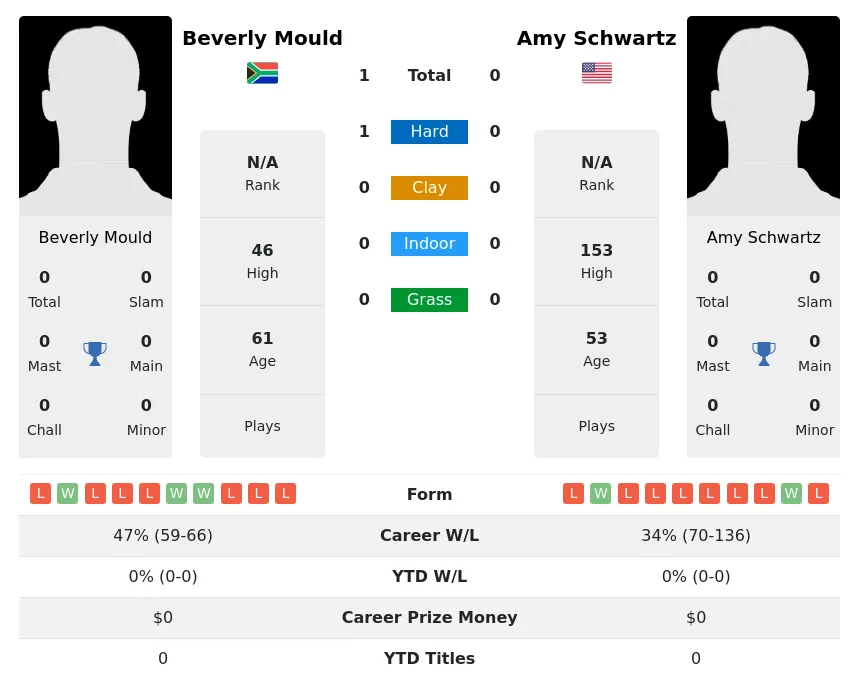 Mould Schwartz H2h Summary Stats 4th July 2024